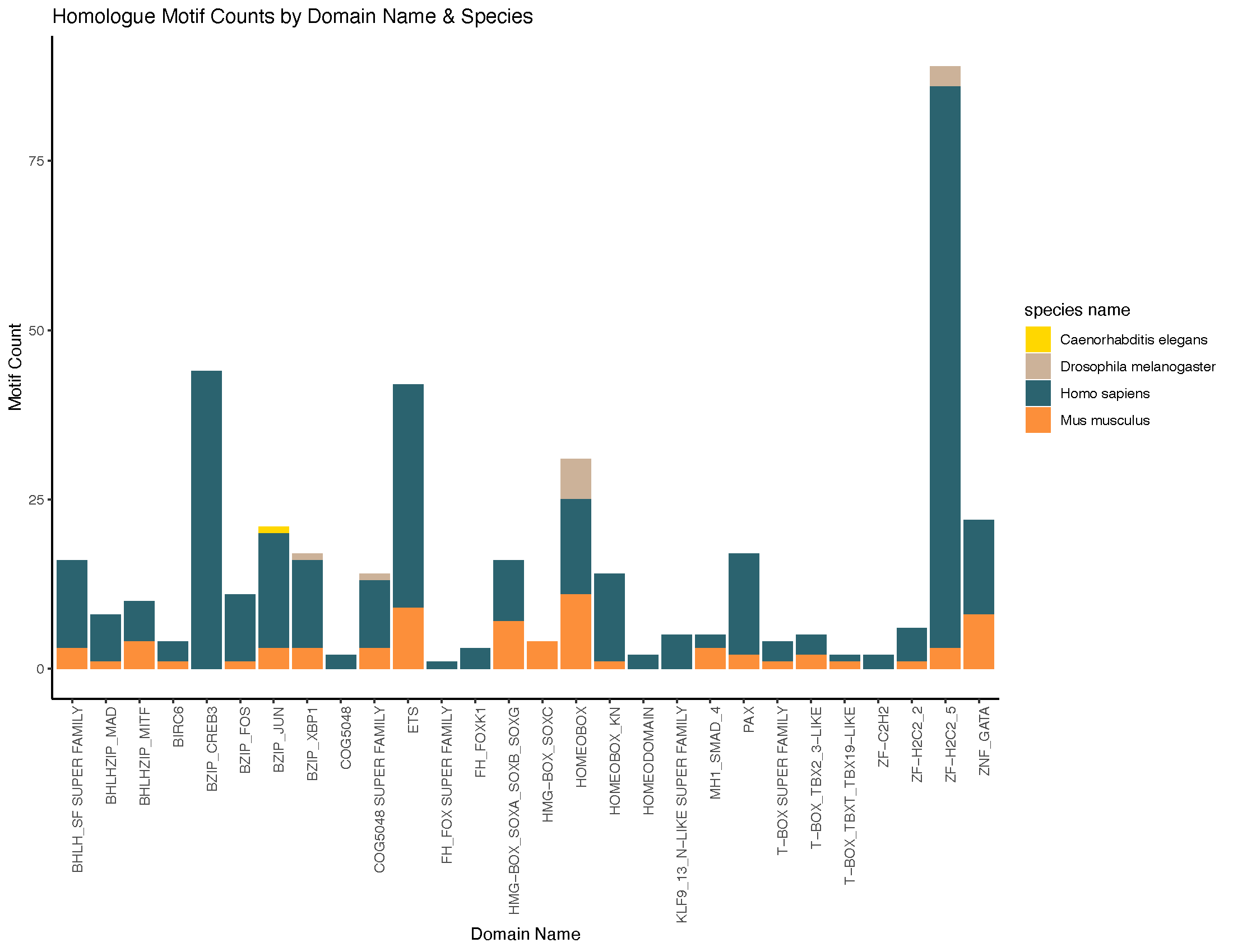 Lverage_domain_to_species_barplot