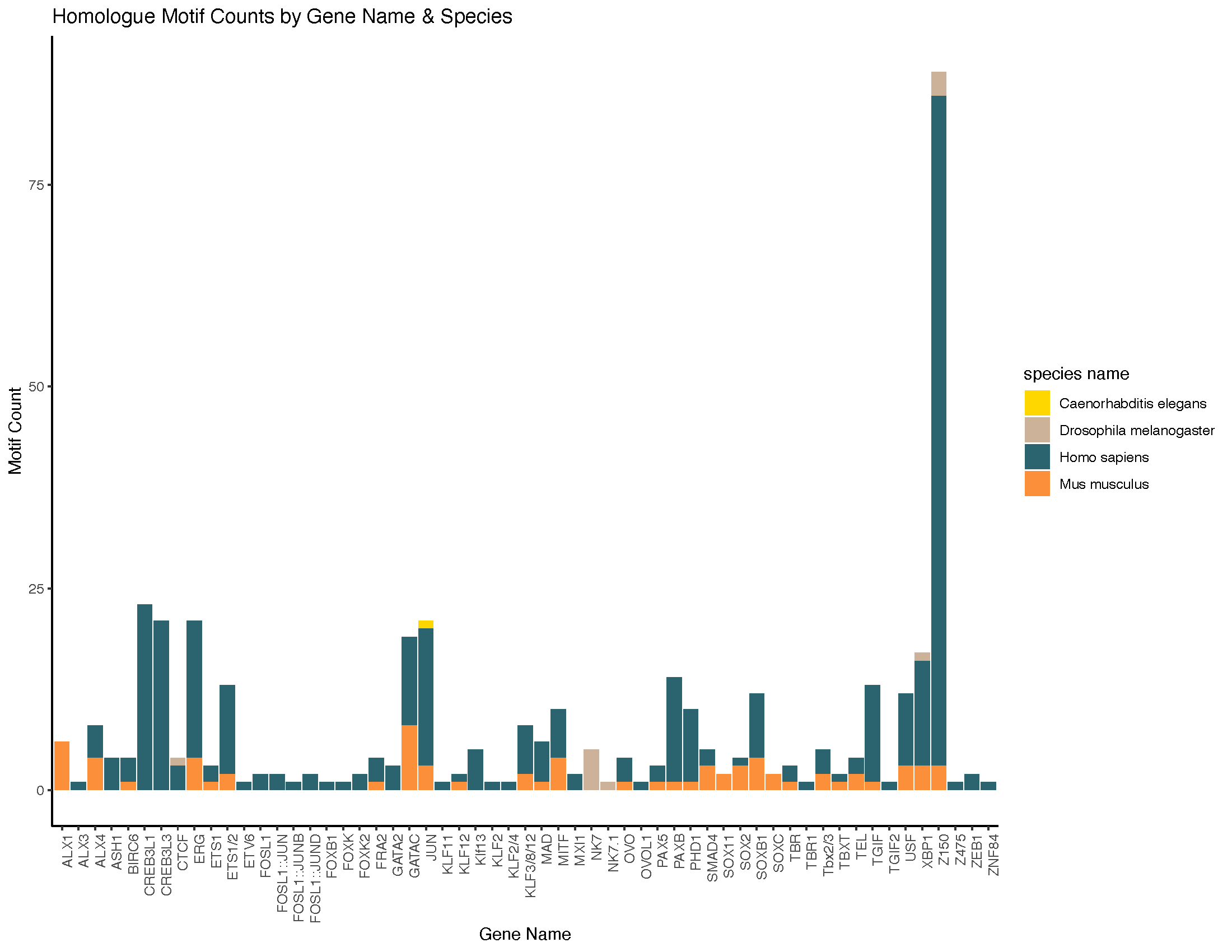 Lverage_gene_to_species_barplot