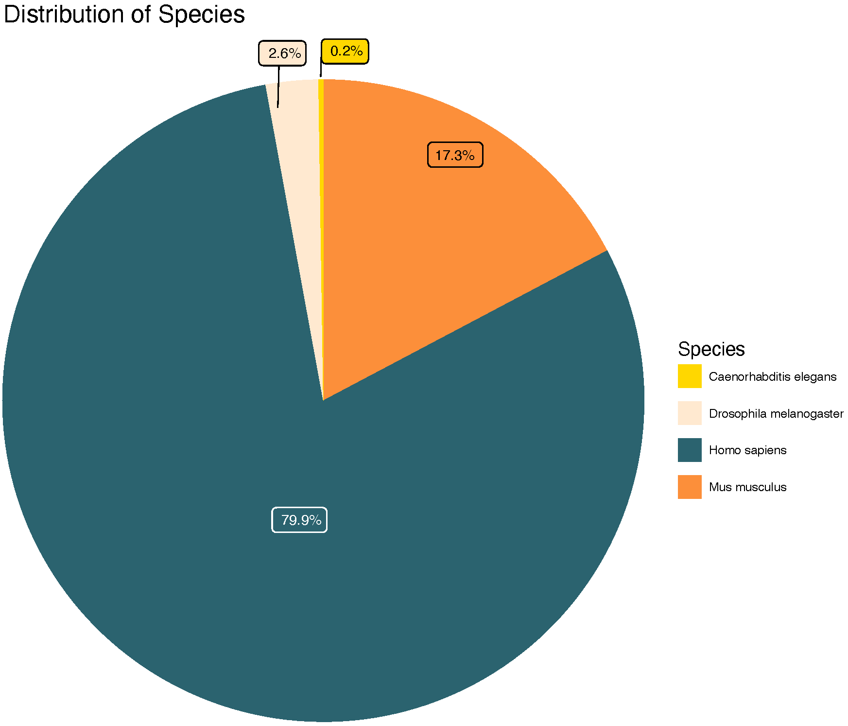 Lverage_homologue_species_piechart